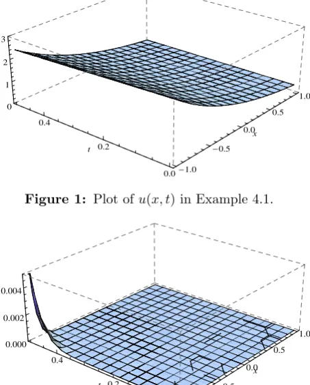 Figure 1: Plot of u(x, t) in Example 4.1.