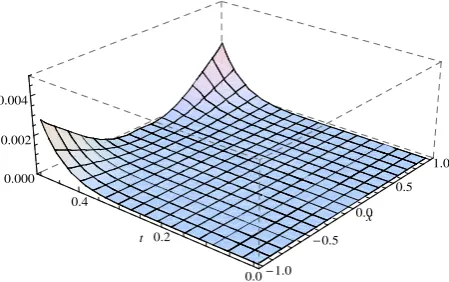 Figure 5: Plot of u(x, t) in Example 4.3.
