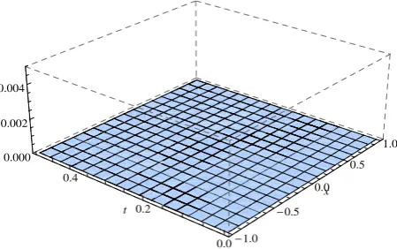 Figure 8: Plot of Error(x, t) in Example 4.4.