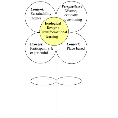 Figure 1. The Burns model of sustainability pedagogy. 
