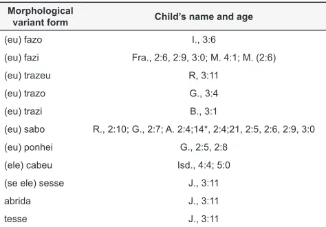 Table 3 – Morphological variant forms – over- generalisations