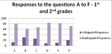 Figure 2 – Responses to the questions A to F – 1st and 2nd grades.