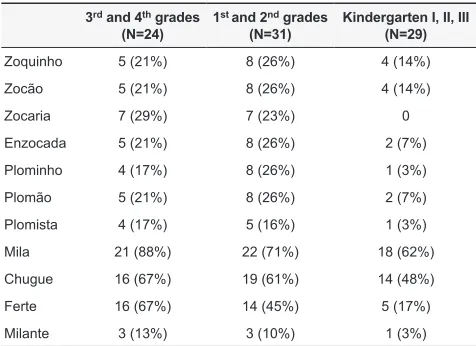 Table 6 – Quantity and percentage of adequate responses to Test 2