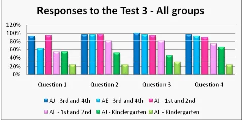 Figure 4 – Responses to the Test 3 – All groups.Source: Lorandi (2011).