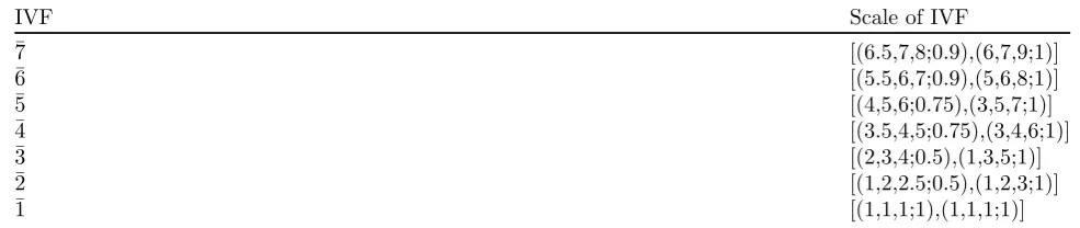 Table 3: Deﬁnitions of linguistic variables for the ratings.