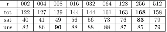Table 2: static-r, number of solved instances (sat/uns) on some of the individual buckets