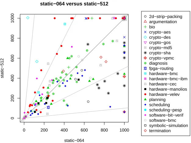 Figure 2: Comparing static-064 and static-512.With similar overall results (see Table 1),using a moderate r is signiﬁcantly better for hardware-velev instances, whereas crypto-sha andscheduling require a larger r.