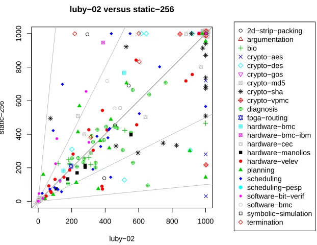 Figure 3: Comparing luby-02 and static-256. The performance on individual instances diﬀerssigniﬁcantly