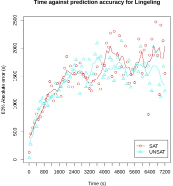 Figure 3: The correlation between the 80% conﬁdence level for predictions, and the averagesolution time of the instances