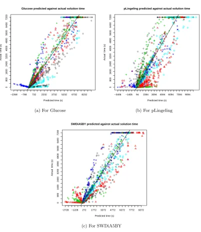 Figure 4: Figures showing the predicted solution times against actual solution times for theGlucose, pLingeling and SWDiA5BY solvers for a single repetition of the k-fold cross valida-tion