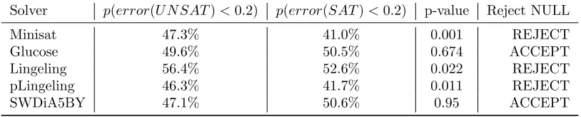 Table 1:Shows the probability that a prediction error for an instance using the modeltime CPUSpeed will be less than 20% of that instances execution time
