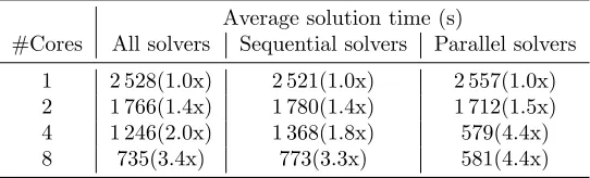 Table 3: Number of cores and the associated average execution time in seconds, the bracketednumber is the speedup relative to single core performance.