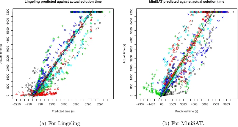 Figure 2: Figures showing the predicted solution times against actual solution times for the Lin-geling and MiniSAT solvers for a single repetition of the k-fold cross validation