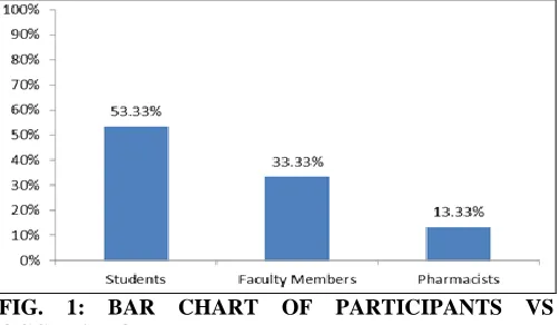 FIG. 1: BAR CHART OF PARTICIPANTS VS  OCCUPATION 