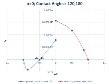Figure 18. When α=0 and Both Contact Angles are less than 90 deg, i.e. 0, 60. 