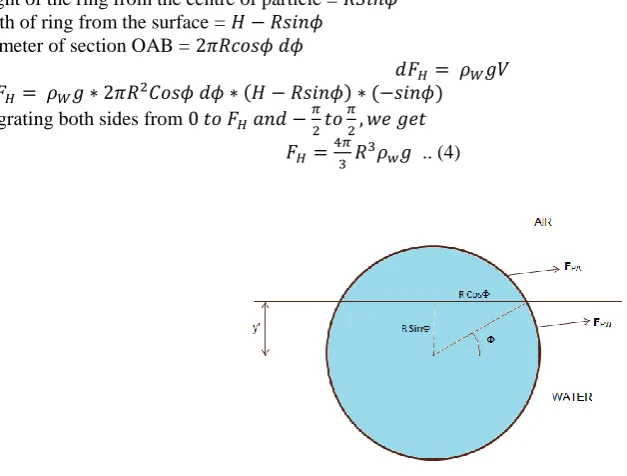 Figure 3. When the particle is fully dipped in water 