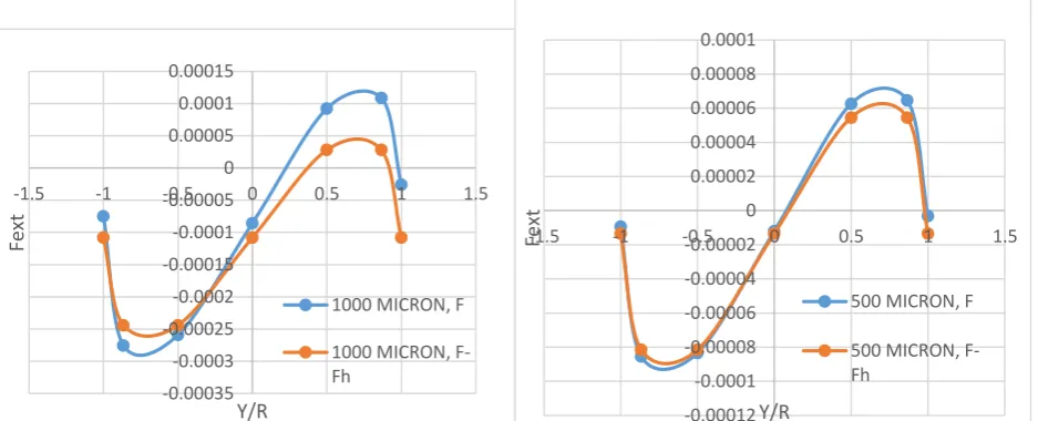 Figure 6. Comparison of the Net Force and Force without hydrostatic effects for 1000 micron& 500 micron particles 