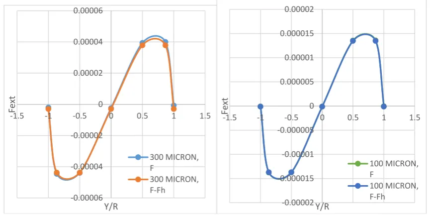 Figure 7. Comparison of the Net Force and Force without hydrostatic effects for 300 micron & 100 micron  particles 