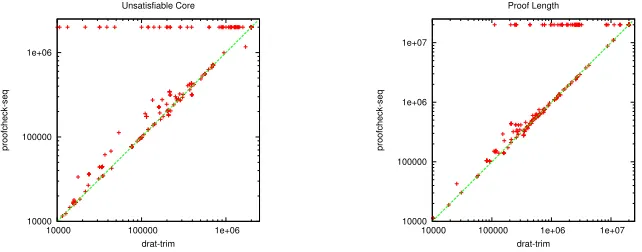 Figure 4: In the left diagram, the size of the unsatisﬁable core that has been extracted fromthe original formula is compared between drat-trim and proofcheck