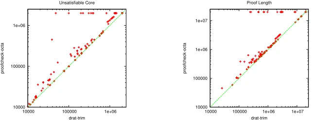 Figure 5: In the left diagram, the size of the unsatisﬁable core that has been extracted fromthe original formula is compared between drat-trim and the parallel proofcheck conﬁguration.In the right diagram, we compare the number of clauses in the proof that have been used toactually verify unsatisﬁability.
