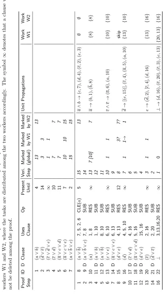Table 1: A trace of a SAT solver on a small example, generated proof and trace of the parallel proof veriﬁer: On the left side, it isdemonstrated how the the proof has been created step by step