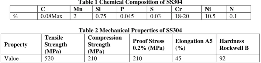 Table 1 Chemical Composition of SS304 Si 0.75 