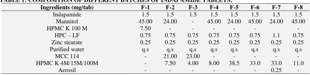 TABLE 1: COMPOSITION OF DIFFERENT BATCHES OF INDAPAMIDE TABLETS: Ingredients (mg/tab) Indapamide 