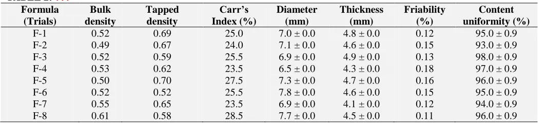 TABLE 2: ???Formula (Trials) 