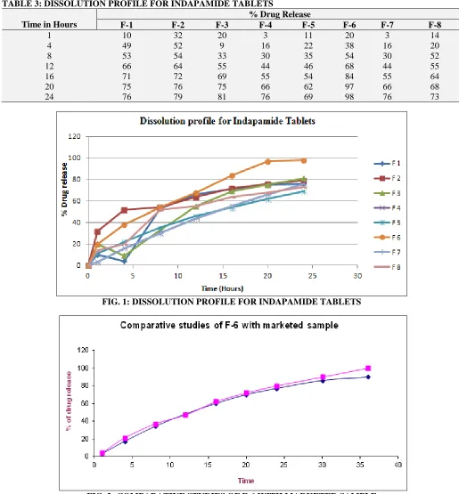 FIG. 2: COMPARATIVE STUDIES OF F-6 WITH MARKETED SAMPLE 