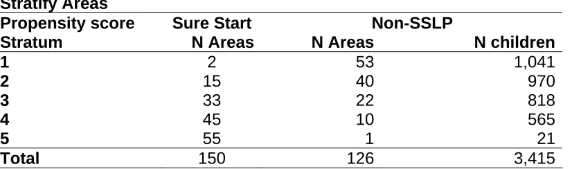 Table 2.1: Distribution of SSLP and non-SSLP Areas Using Propensity Scores to Stratify Areas  