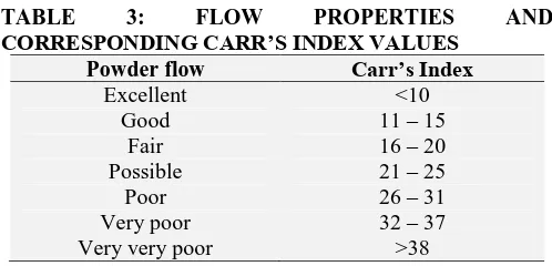 TABLE CORRESPONDING CARR’S INDEX VALUES