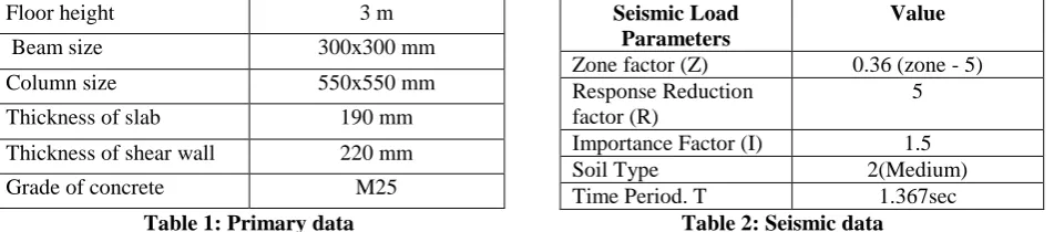 Table 1: Primary data 