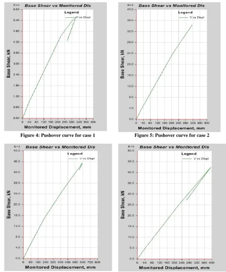 Figure 4: Pushover curve for case 1 