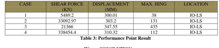 Table 3: Performance Point Result  CONCLUTION 