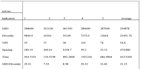 Table 4: The results of solving the model usingNSGA II.