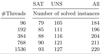 Table 8: Results from HordeSAT for the ap-plication benchmarks from the SAT Compe-tition 2016.