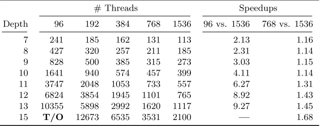 Table 1: Scaling on Bounded Model Checking Benchmarks. Here, a timeout of 4 hours wasused