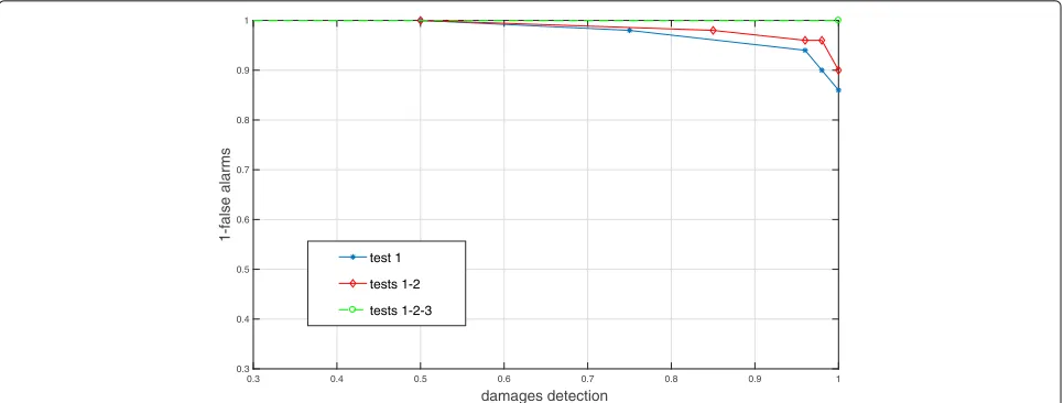 Fig. 10 ROC analysis of damages detection. In blue, the single test; in red and green, the integration of two or three consecutive tests (see text)