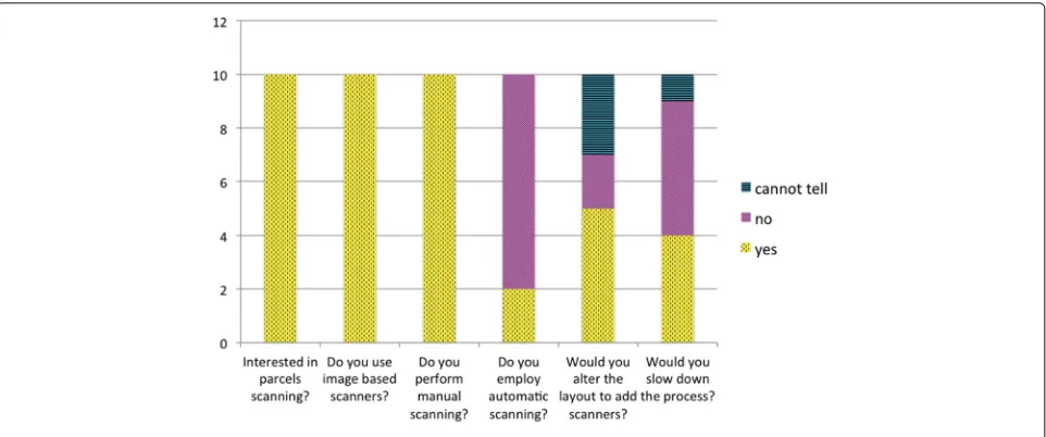Fig. 1 A summary of the questionnaire outcomes (see text)