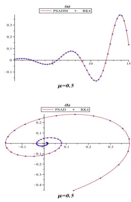Figure 3: (a): plot of displacement y versus timet;(b): phase plane.Solid line: PSADM;Solid circle: RK4.