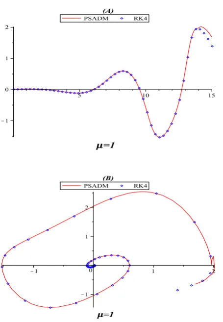 Figure 4: (A)t: plot of displacement y versus time; (B): phase plane.Solid line: PSADM; Solidcircle: RK4.