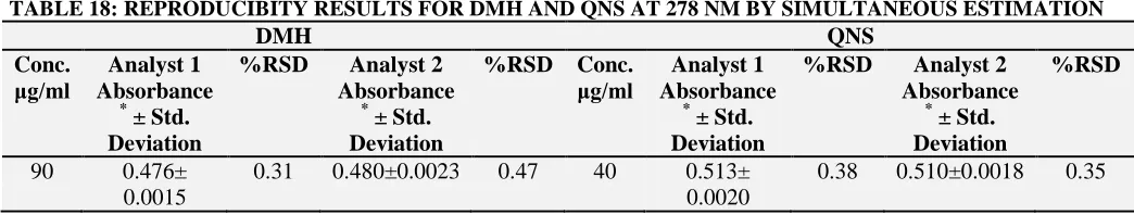 TABLE 18: REPRODUCIBITY RESULTS FOR DMH AND QNS AT 278 NM BY SIMULTANEOUS ESTIMATION DMH QNS 