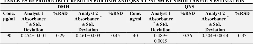 TABLE 19: REPRODUCIBITY RESULTS FOR DMH AND QNS AT 331 NM BY SIMULTANEOUS ESTIMATION DMH QNS 