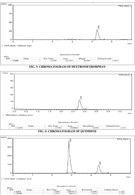 FIG. 3: CHROMATOGRAM OF DEXTROMETHORPHAN