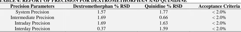 TABLE 6: SYSTEM SUITABILITY OF DEXTROMETHORPHAN AND QUINIDINE System Suitability Factor Dextromethorphan Quinidine 