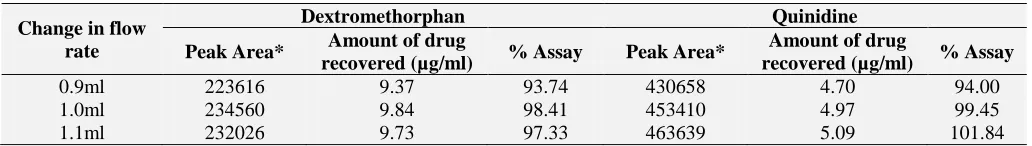TABLE 7: ROBUSTNESS DATA OF DEXTROMETHORPHAN AND QUINIDINE WITH CHANGE IN RATIO OF MOBILE PHASE Dextromethorphan Quinidine 