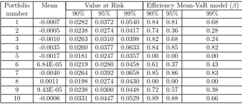 Figure 11:In this ﬁgure it can be seen thatsame as mean-variance models as the number ofsamples increases linear eﬃcient converges to non-linear frontier