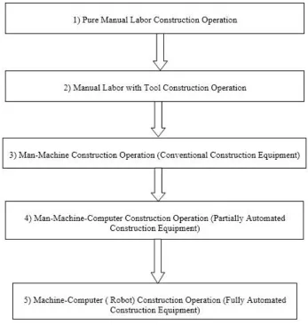 Figure. 1. - Sequential Stages in Construction Automation Process 