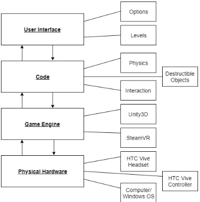 Figure 2: Graph that shows the layered architecture of VR Physics Lab. The core developmentin this paper oriented around the ”code” and ”user interface” layers.