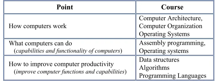 Table 1: CS is interested in three main points 